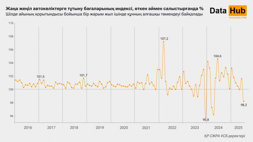 Көлік нарығындағы күтпеген өзгеріс: жаңа машиналар бағасы арзандады