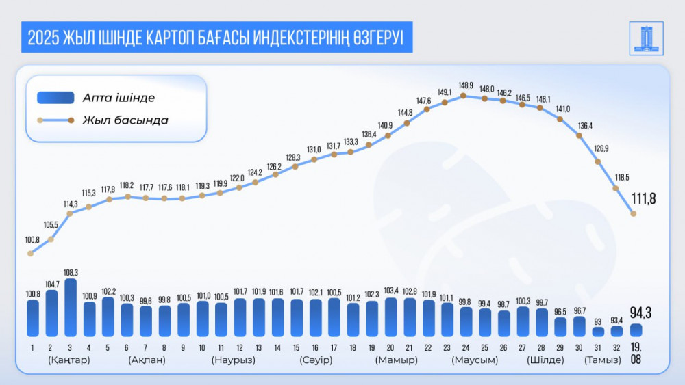 Картоп пен көкөніс бағасын ұстап тұру үшін Үкімет жаңа меморандум дайындауда