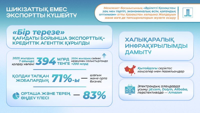 Президент тапсырмасы орындалуда: экспортты қолдау 394 млрд теңгеге артты