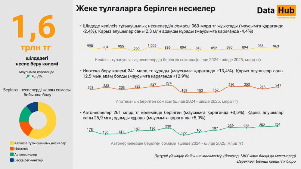 Қазақстанда несиенің қай түріне сұраныс артты?
