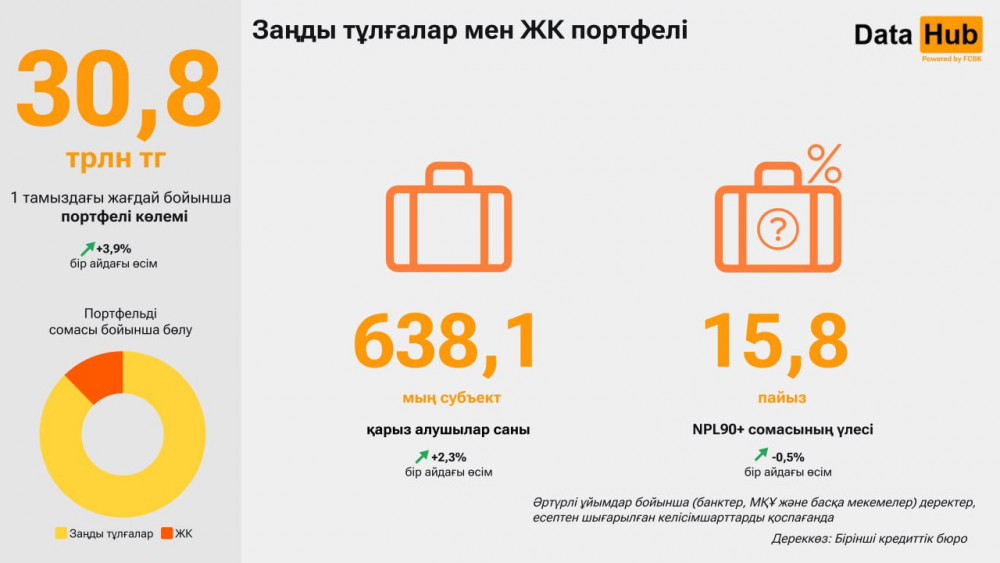 Қазақстанда несиенің қай түріне сұраныс артты?