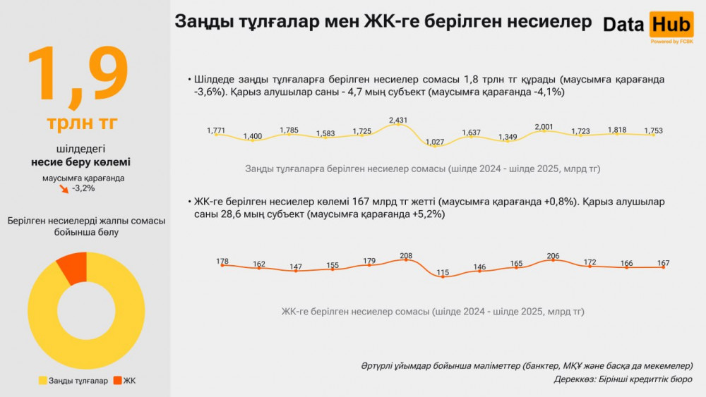Қазақстанда несиенің қай түріне сұраныс артты?