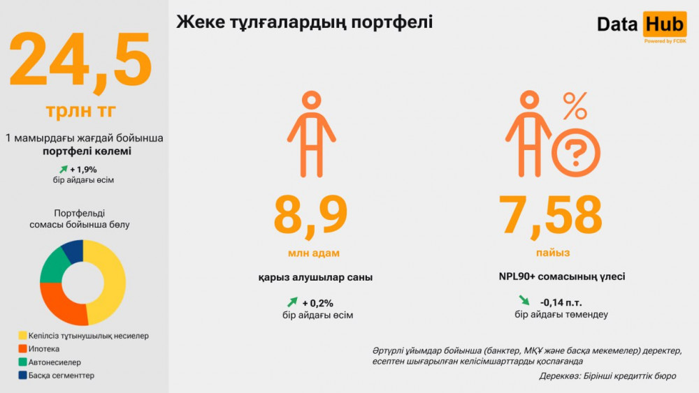 Қазақстандықтар қай зат үшін ең көп несие алады?
