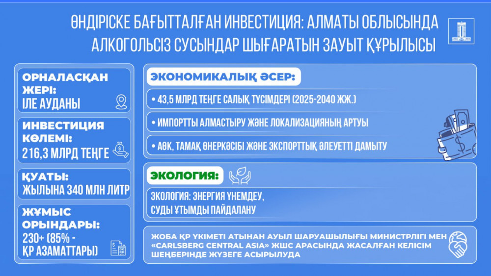 Қазақстанда 216,3 млрд теңгеге алкогольсіз сусындар шығаратын зауыт салынады