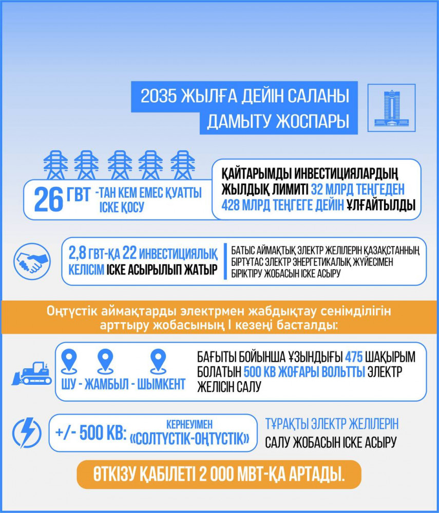 Үкімет: Биыл жылу-электр энергетикасын дамытуға 58,3 млрд теңге бөлінді