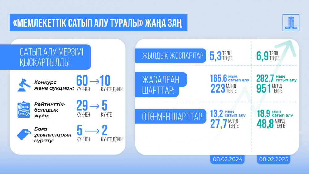 Елімізде мемлекеттік сатып алуды өткізу мерзімі бірнеше есе қысқартылды