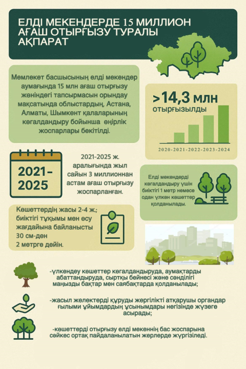 Үш мегаполисте 15 миллион ағаш отырғызылады