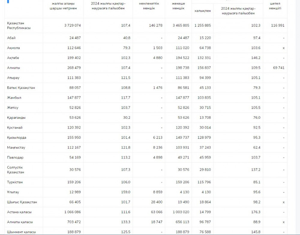 Елімізде құрылыс жұмыстарының көлемі 16,9% артты