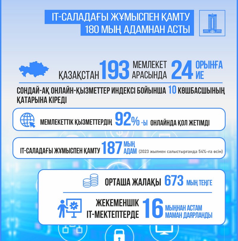 Цифрлық Қазақстан: IT-салаға 187 мыңнан астам маман жұмылдырылды