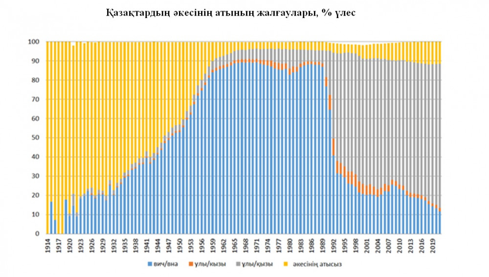 Әлихан, Медина, Раяна емес. Ең танымал қазақ есімдері