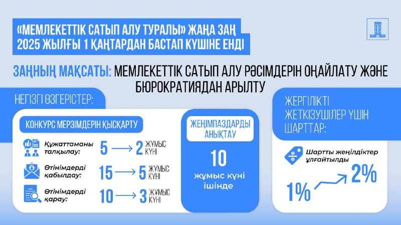 Елімізде мемлекеттік сатып алуды өткізу мерзімі бірнеше есе қысқартылды