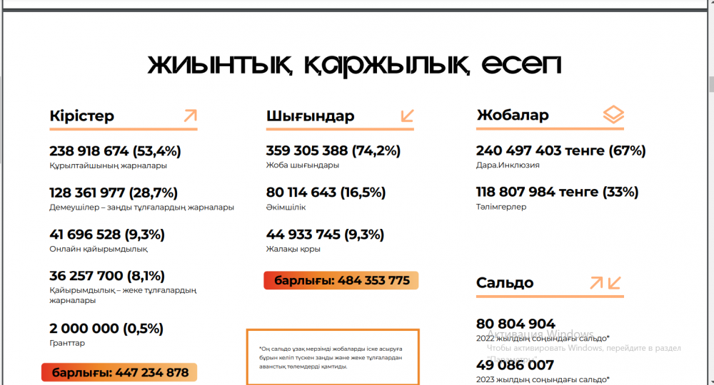 Қайырымдылық қорларындағы қаражат мұқтаж жандарға жетіп жүр ме?