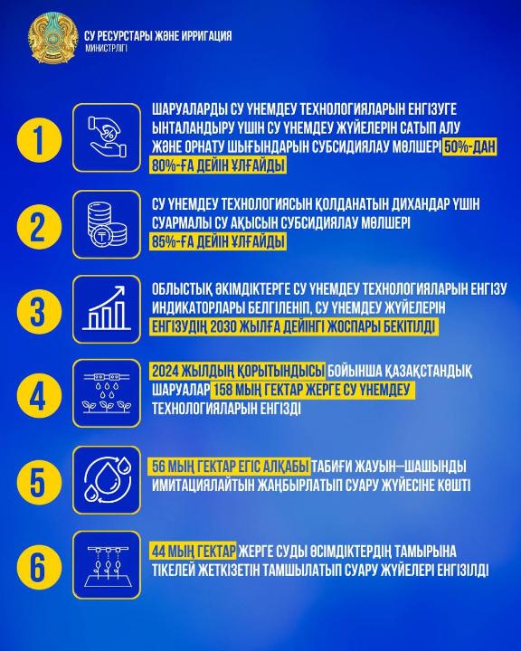 Қазақстан шаруалары 158 мың гектар жерге су үнемдеу технологияларын енгізді