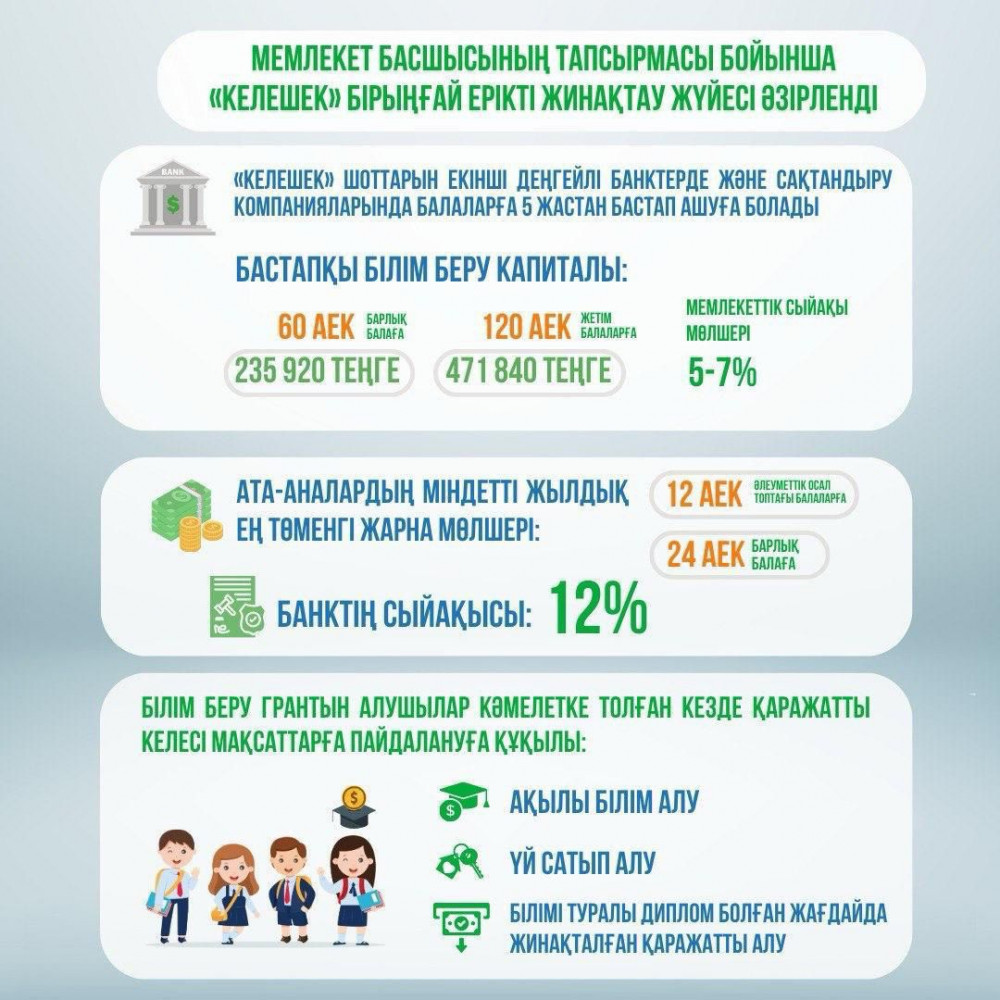 Қазақстан жастарына қандай мемлекеттік қолдау шаралары көрсетіліп жатыр