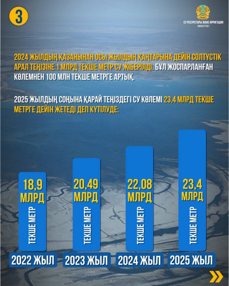 Солтүстік Арал теңізіне 1 миллиард текше метр су жіберілді