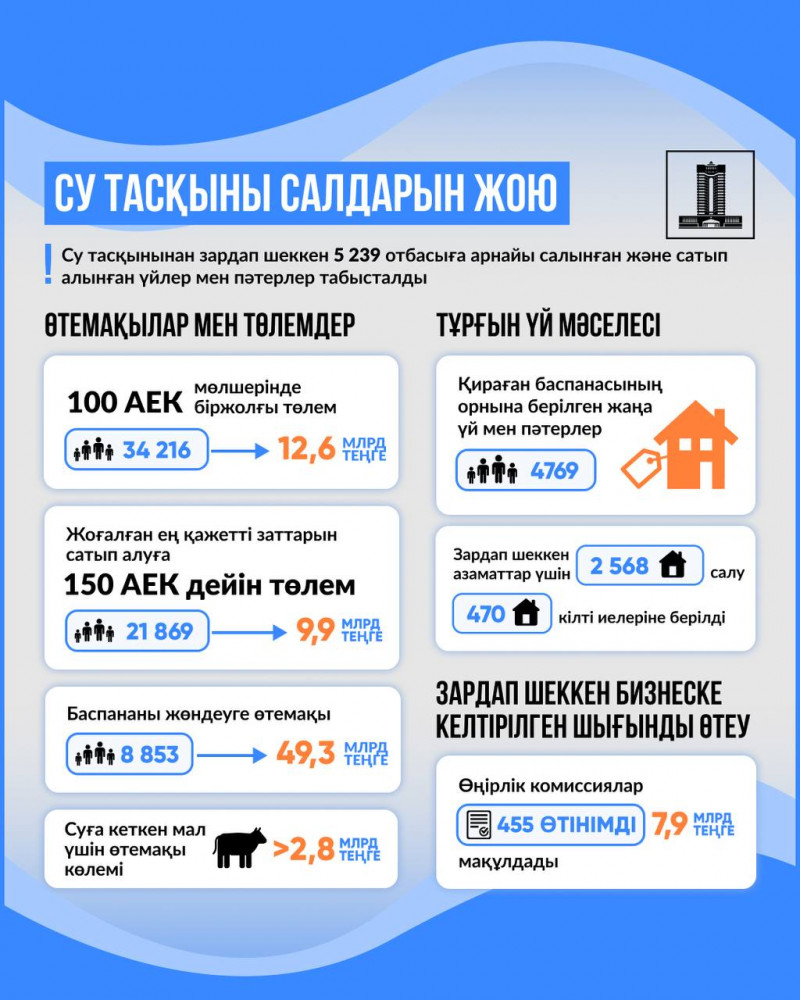 Су тасқыны. Қанша отбасыға үй мен пәтер берілді?