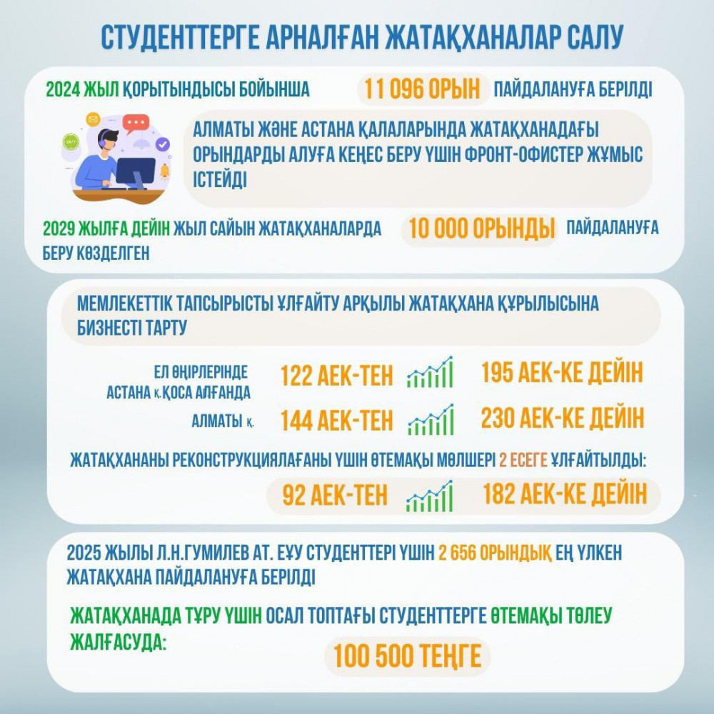 Қазақстан жастарына қандай мемлекеттік қолдау шаралары көрсетіліп жатыр