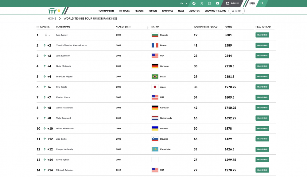 17 жастағы қазақстандық талант әлемдік рейтингте алдыңғы орынға шықты
