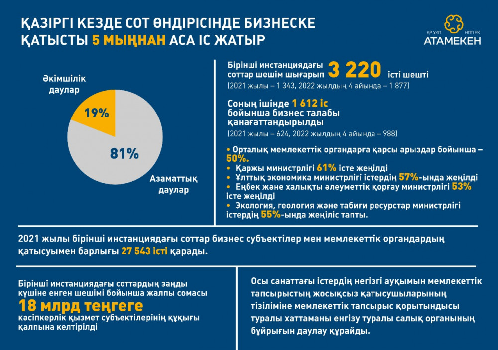 Министрліктер жанынан апелляциялық комиссиялар құрылды