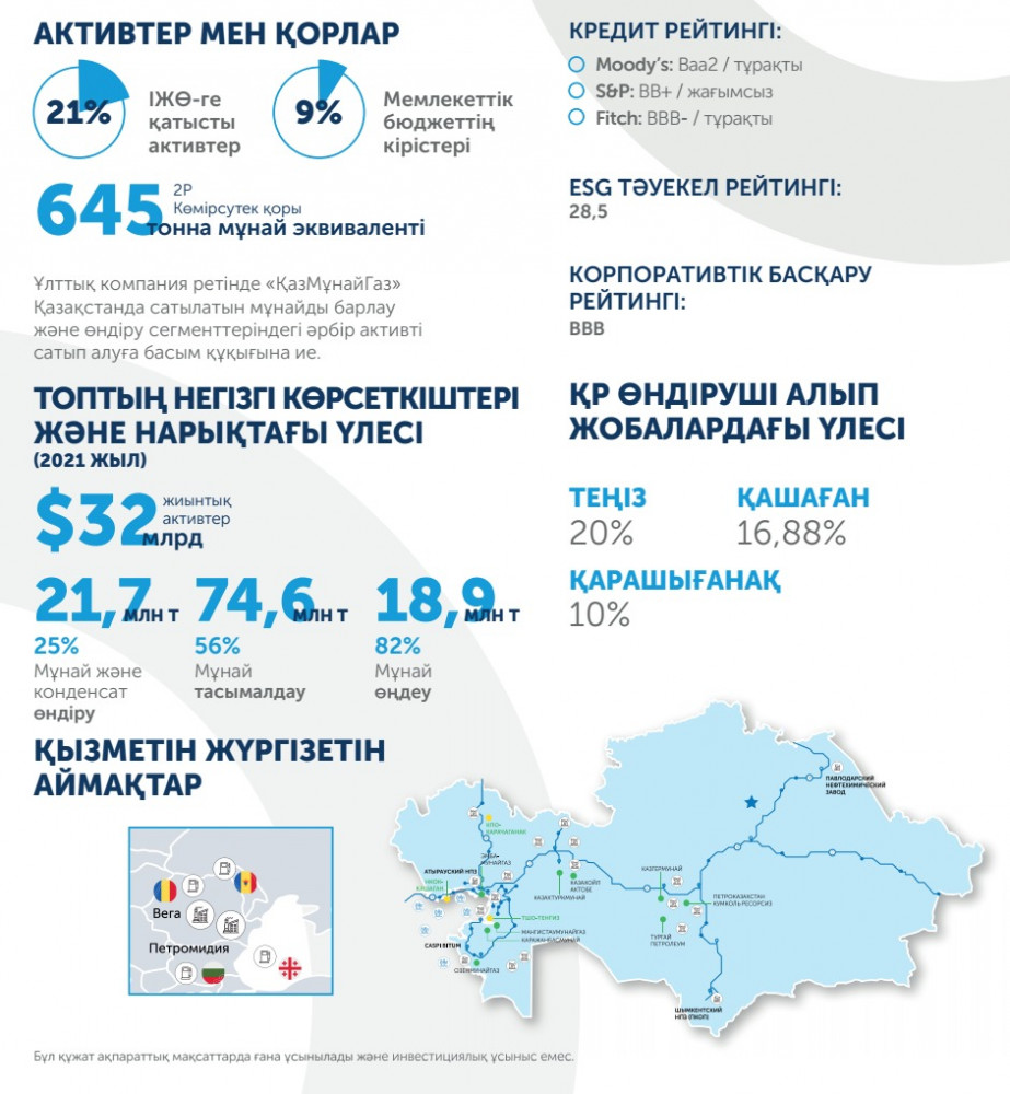 «Қазмұнайгаз»  акцияларын сатып алуға жазылу аяқталуға жақын