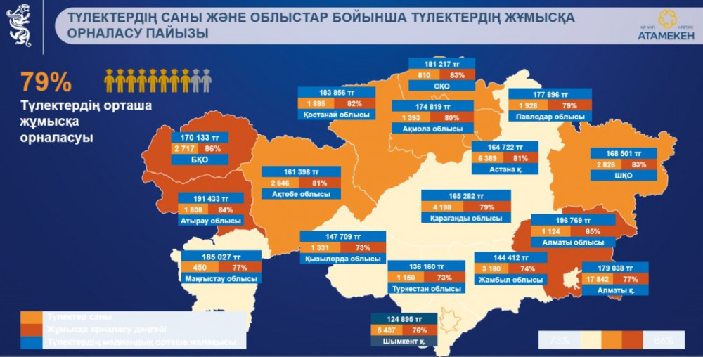 Оқуды бітіре сала жұмысқа орналасқандардың ең төменгі жалақысы белгілі болды