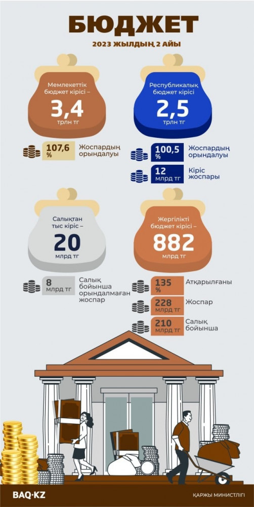 2023 жылдың алғашқы екі айындағы бюджет көрсеткіші. Кіріс