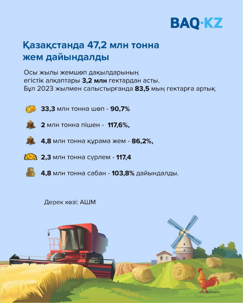 Елімізде 47,2 млн тонна жем дайындалды