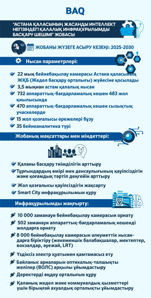 Астана "ақылды қалаға" айналады: Жасанды интеллект елорданы қауіпсіз ете түспек