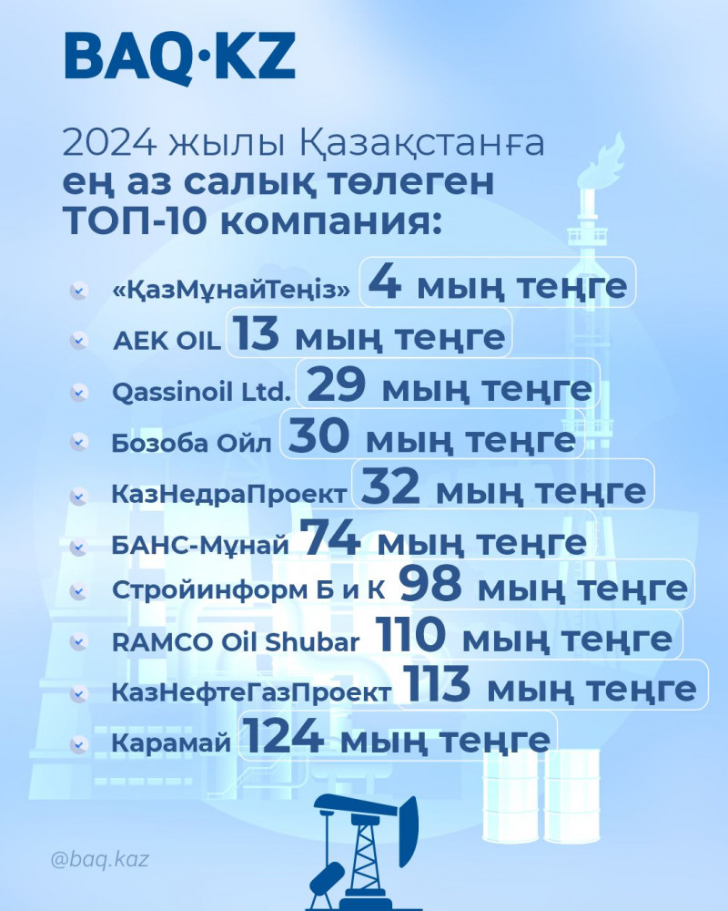 Қазақстан бюджетіне миллиардтар түсті. Ең көп салық төлегендер кімдер?