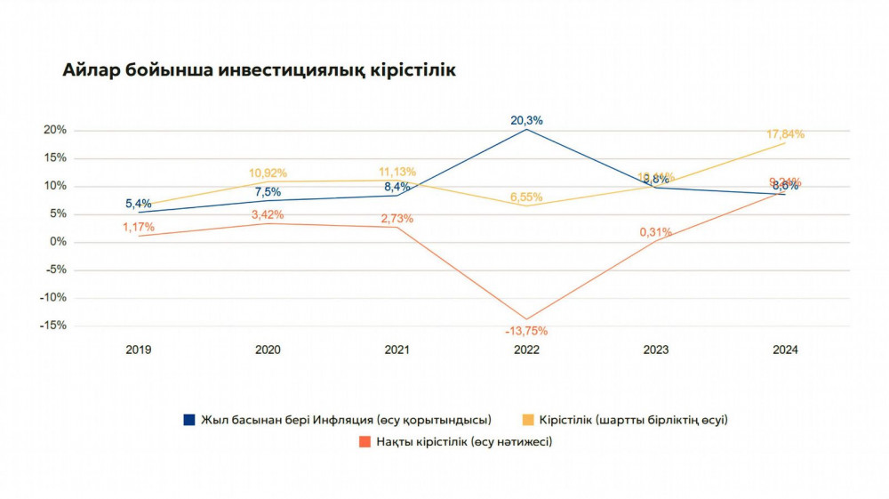 Зейнетақы қорының кірісі төмендеді. Нені білуіміз қажет?