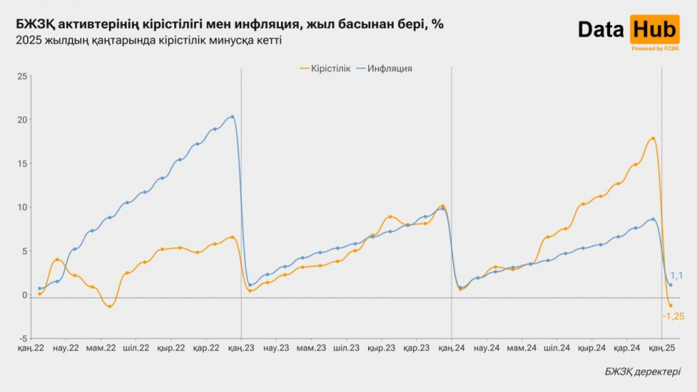 Зейнетақы қорының кірісі төмендеді. Нені білуіміз қажет?