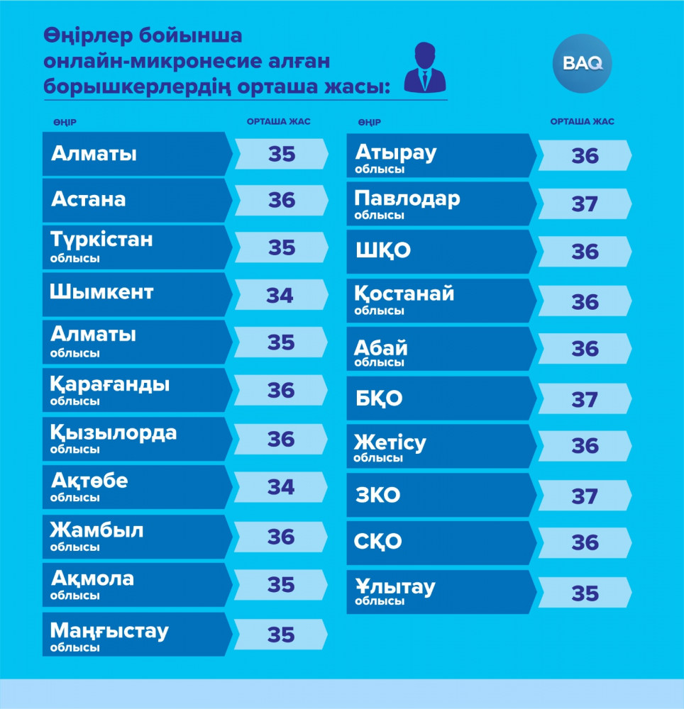 Онлайн-несие: қарыздың қамытынан кімдер қорғалады?