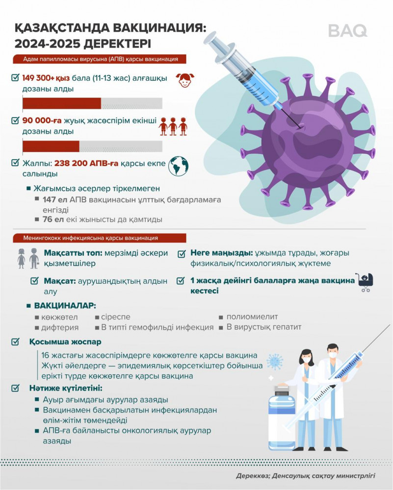 Қазақстанда АПВ-ға қарсы 240 мыңға жуық екпе жүргізілді