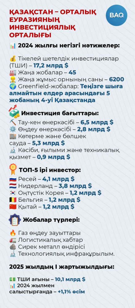 Қазақстан шетелден 17,2 млрд доллар тікелей инвестиция тартты