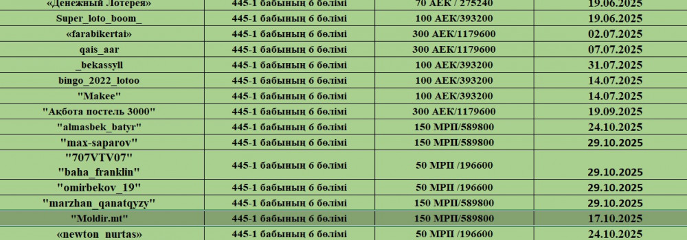 Тұрсынбек Қабатовтың бұрынғы әйелі Мөлдір Мұқановаға айыппұл салынды
