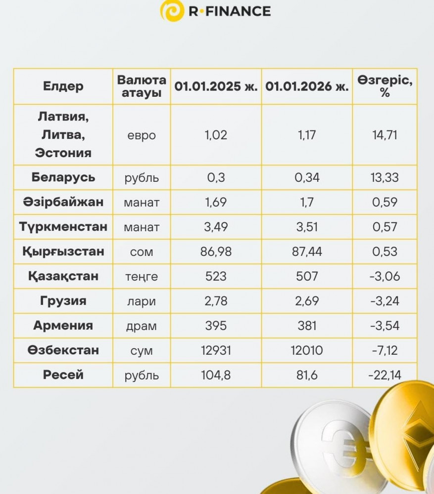 Посткеңестік валюталар 2025 жылы қалай өзгерді?