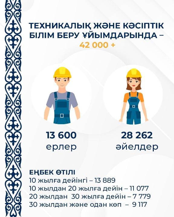 Қазақстанда қанша педагог бар?