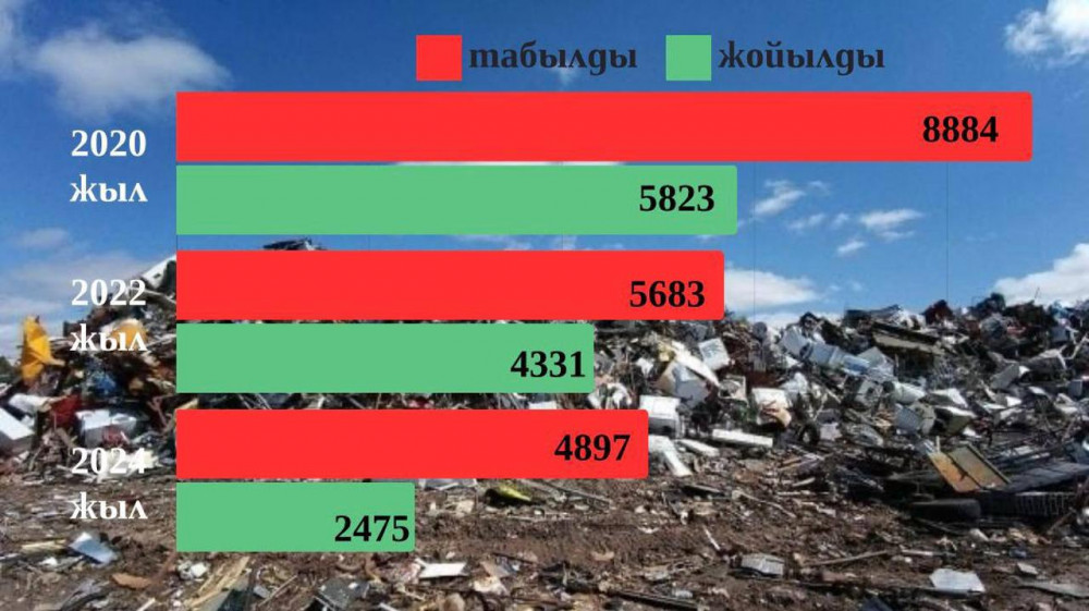 Ел аумағындағы рұқсат етілмеген қоқыстарды анықтау бойынша жұмыс жүргізілуде