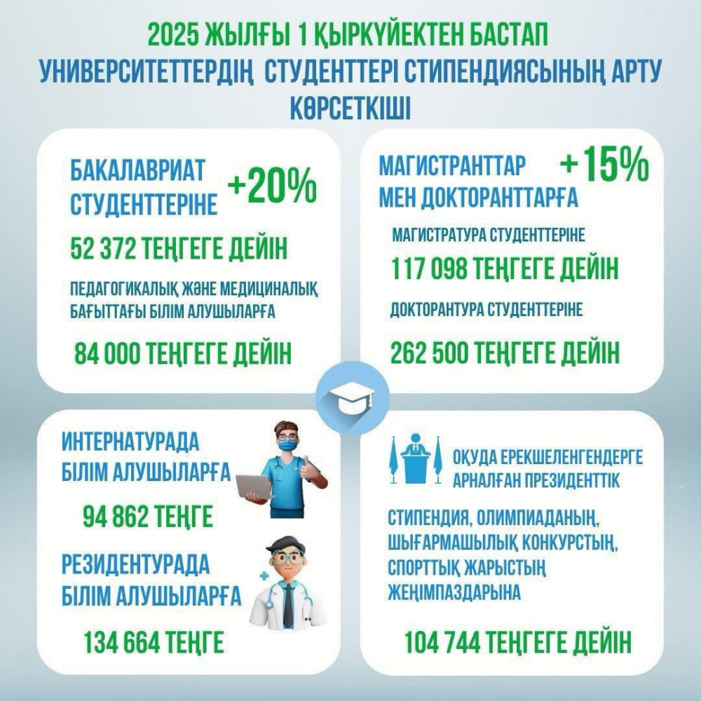 Қазақстан жастарына қандай мемлекеттік қолдау шаралары көрсетіліп жатыр