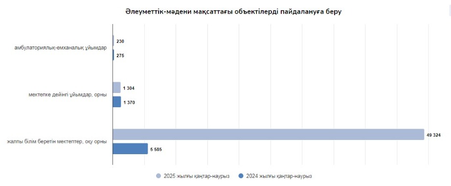 Елімізде құрылыс жұмыстарының көлемі 16,9% артты