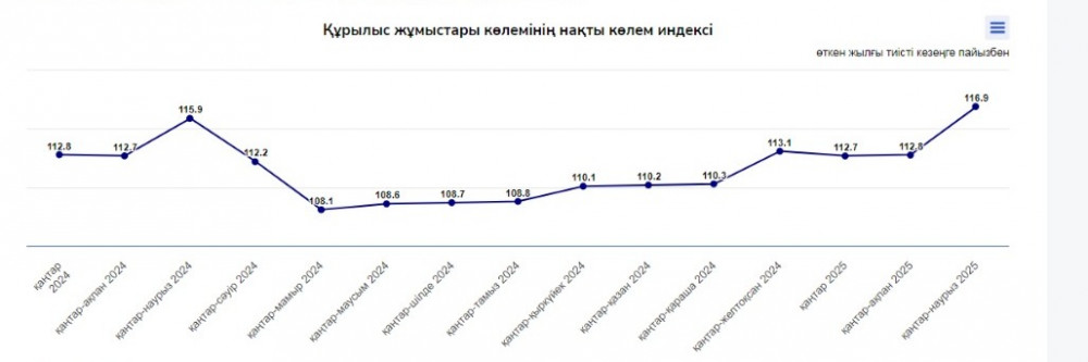 Елімізде құрылыс жұмыстарының көлемі 16,9% артты