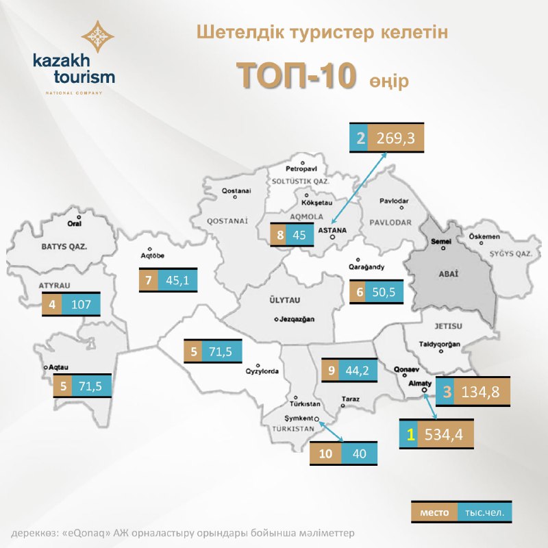 Қазақстанның қай аймақтары шетелдік туристер үшін ең тартымды?