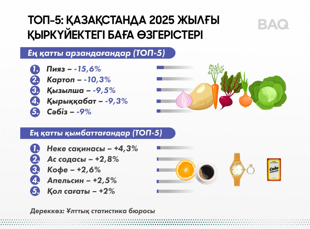 ТОП-5: Қазақстанда 2025 жылғы қыркүйектегі баға өзгерістері