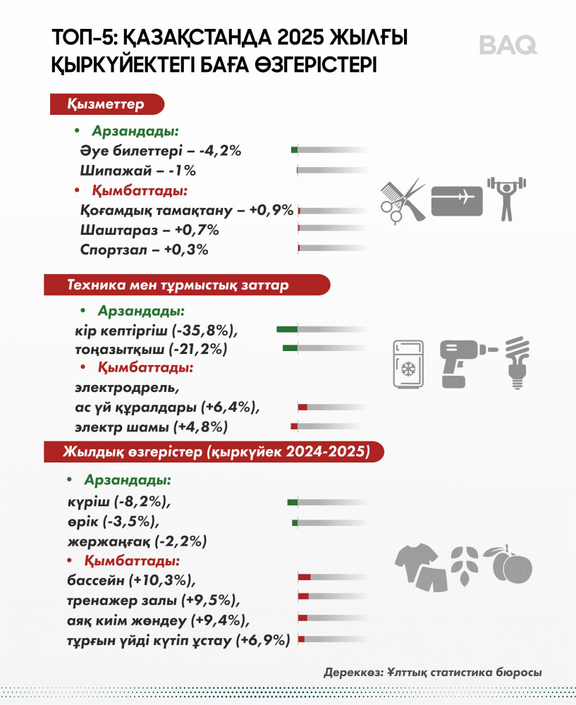 ТОП-5: Қазақстанда 2025 жылғы қыркүйектегі баға өзгерістері