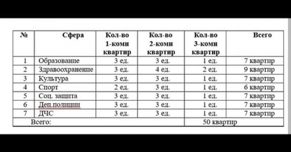 «Тұрғын үй орталығы» сатып алу құқығымен жалға берілетін баспана алуға құжаттар қабылдауды бастайды