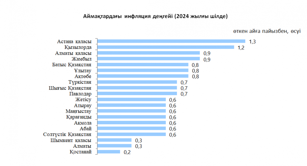 Шілдеде айындағы инфляция деңгейі қандай