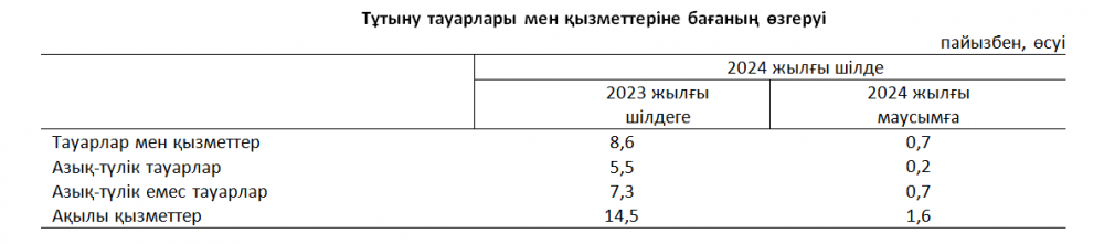 Шілдеде айындағы инфляция деңгейі қандай