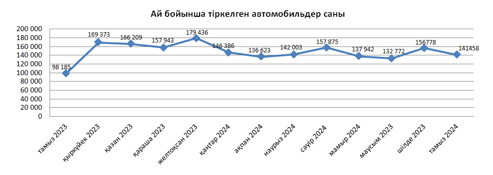 Елімізде тіркелген автомобильдер саны 5 579,4 мың бірлікке жетті