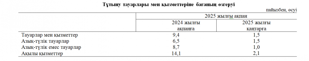 Елімізде ақпан айындағы инфляция деңгейі қандай болды