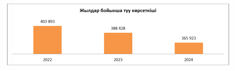 Өткен жылы еліміздегі туу көрсеткіші қалай болды